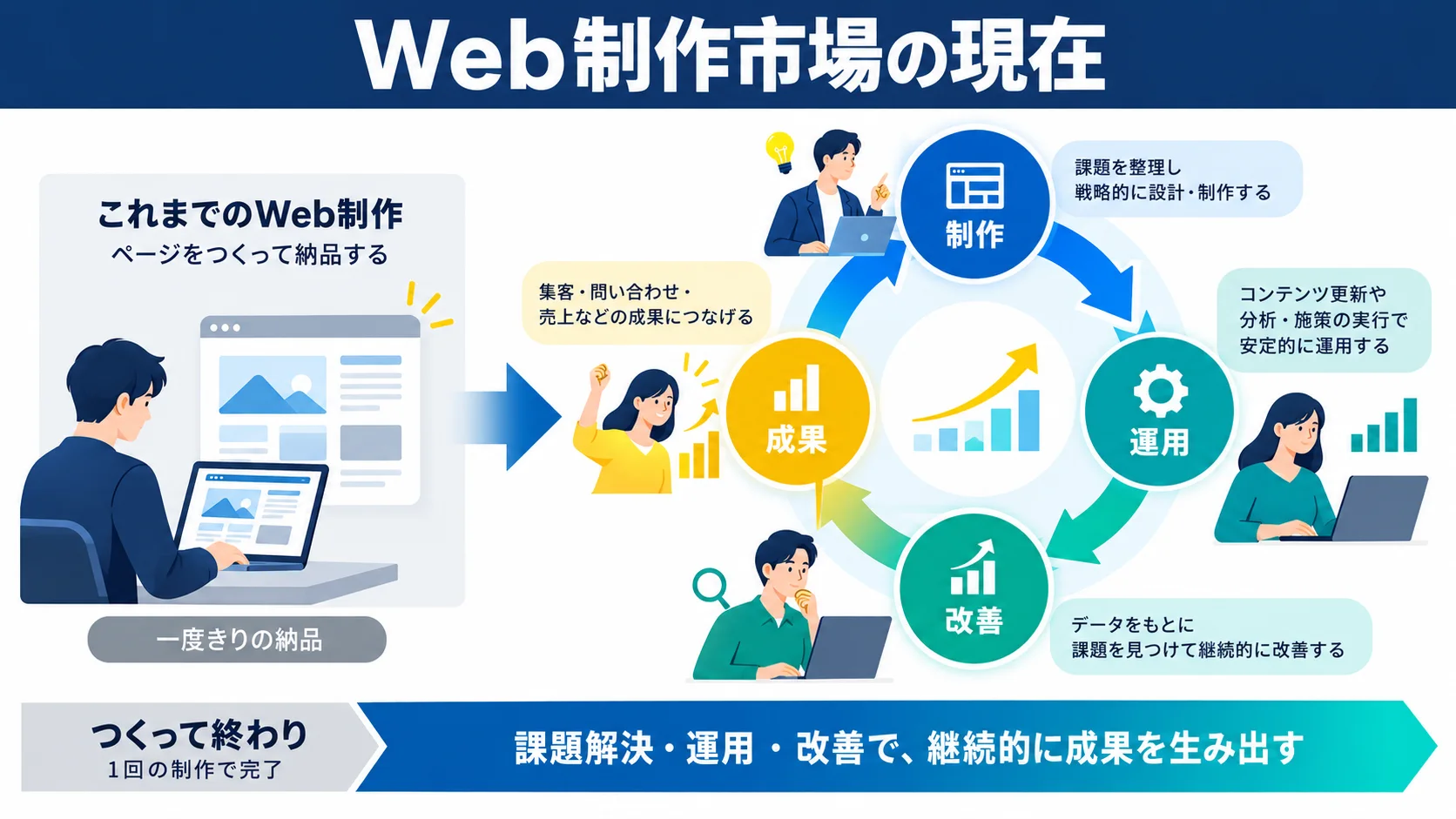 Web制作を取り巻く現状|市場はどう変わっているか