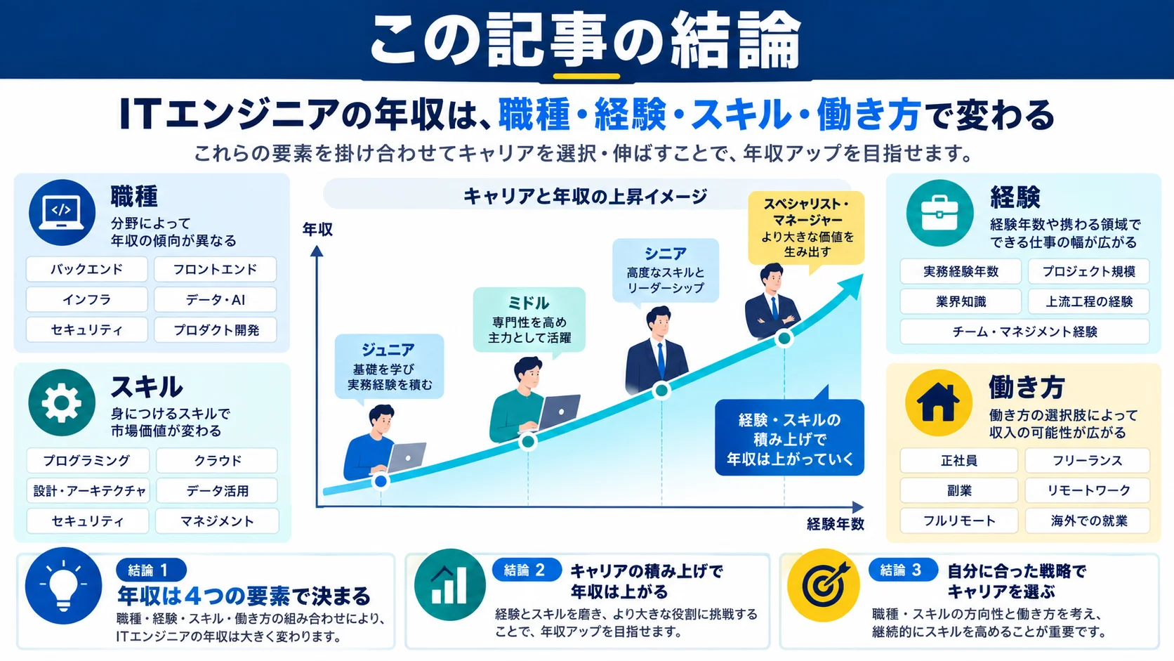 この記事の結論