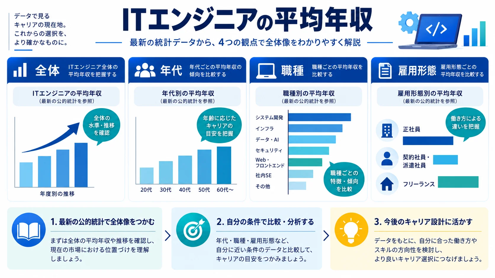 ITエンジニアの平均年収はいくら？最新統計データを解説