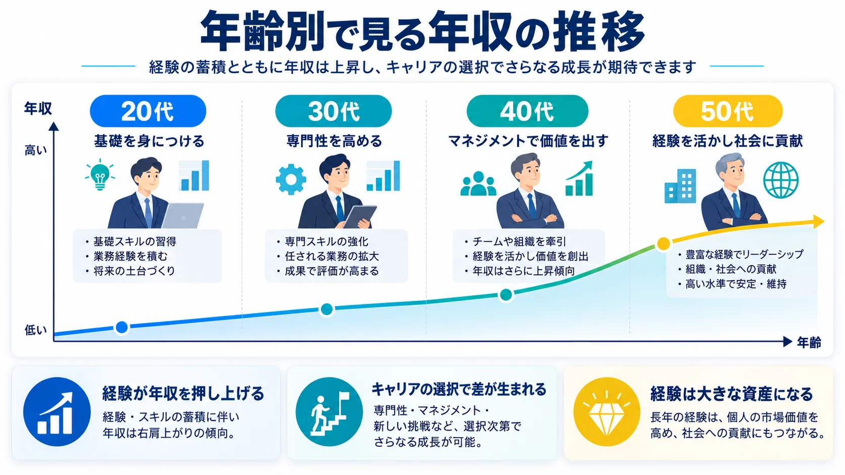 年齢別で見るエンジニア年収の推移グラフ