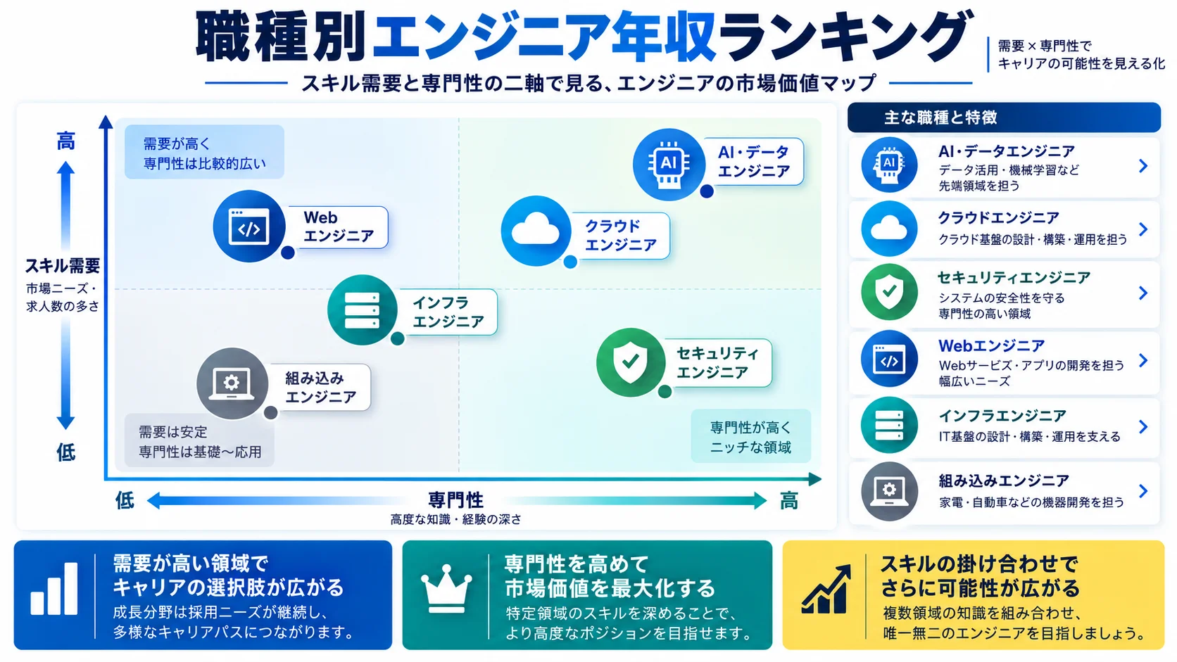 職種別エンジニア年収ランキング：高収入職種はどれ？