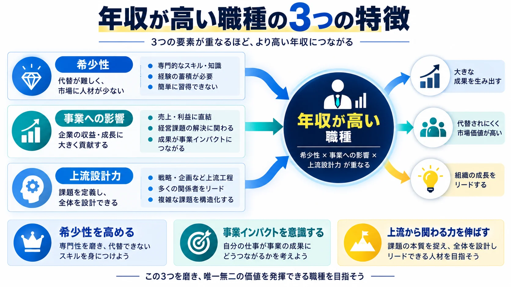 年収が高いエンジニア職種の3つの特徴