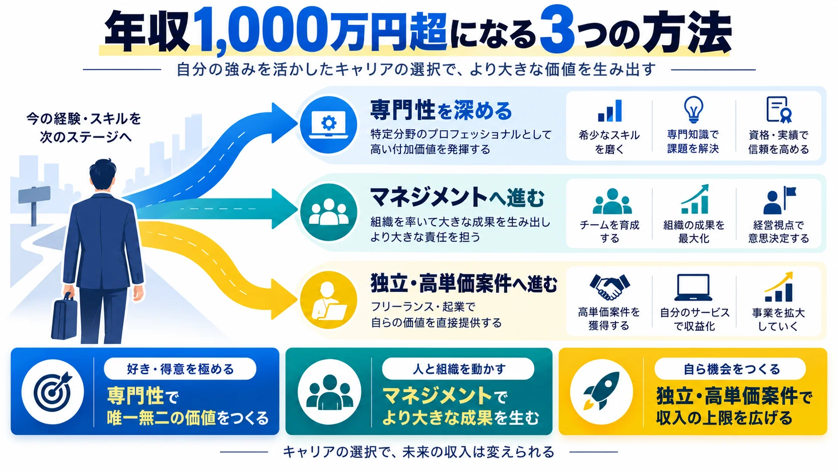 年収1,000万円超のエンジニアになる3つの方法