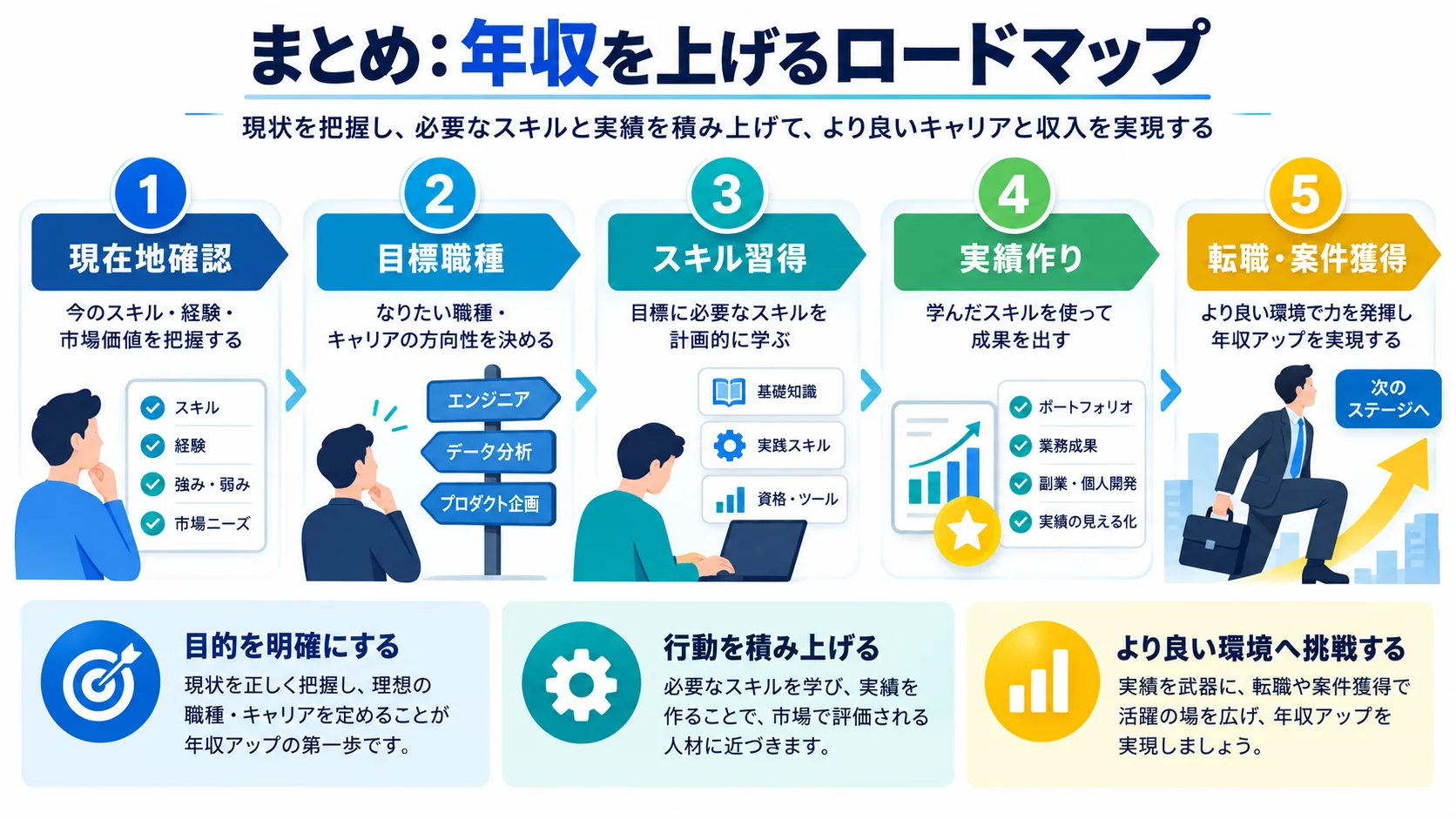 まとめ：エンジニア年収を上げるロードマップ