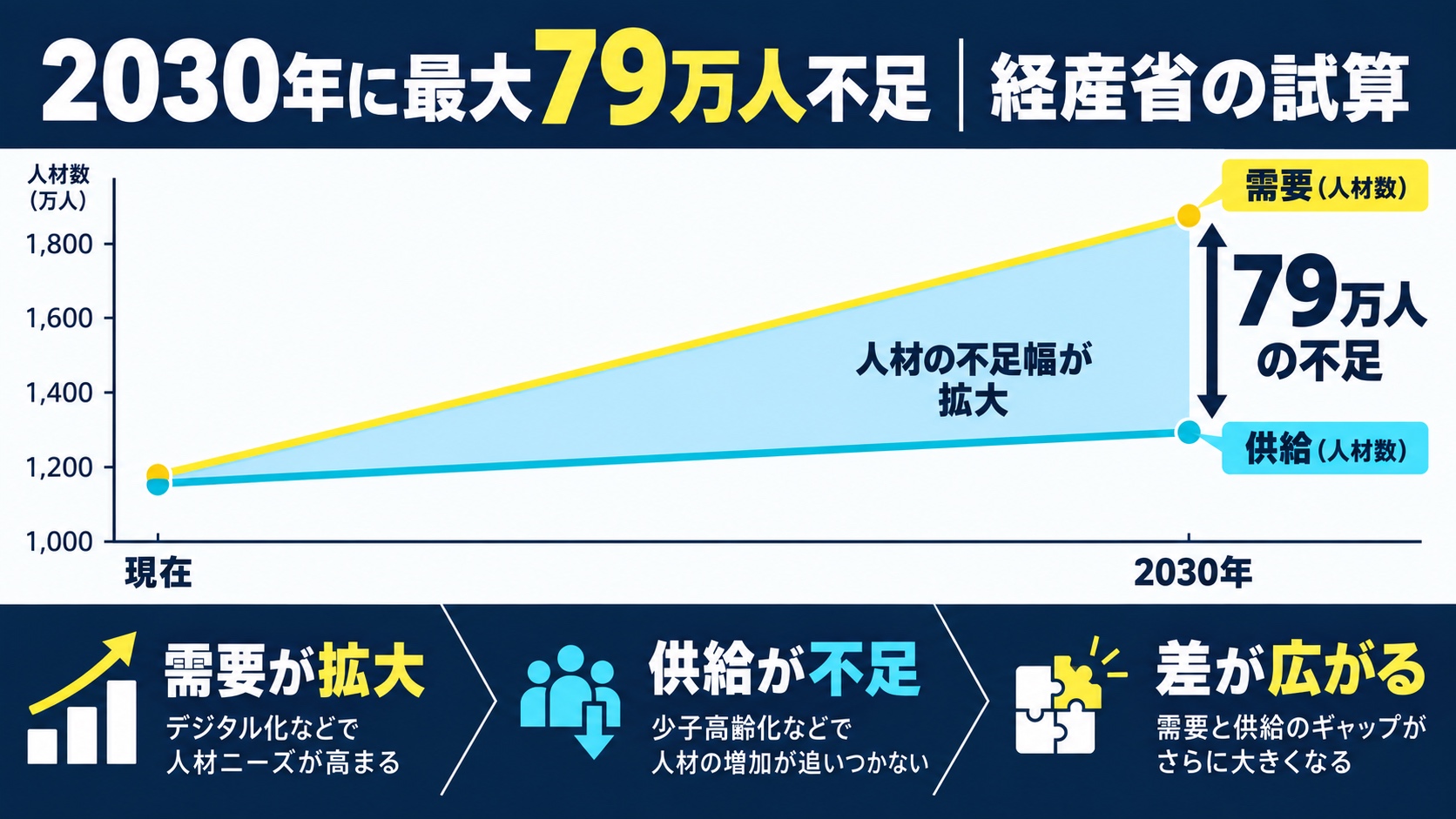2030年に最大79万人不足|経産省の試算