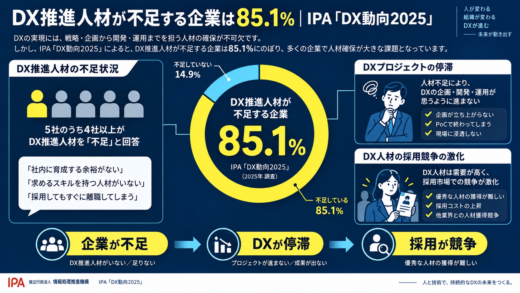 DX推進人材が不足する企業は85.1%|IPA「DX動向2025」