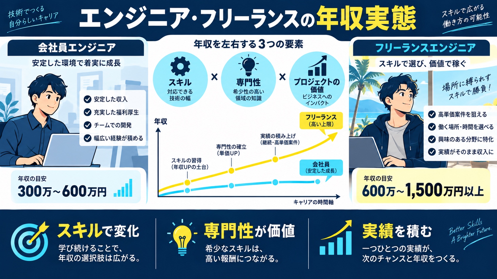 エンジニア・フリーランスの年収実態