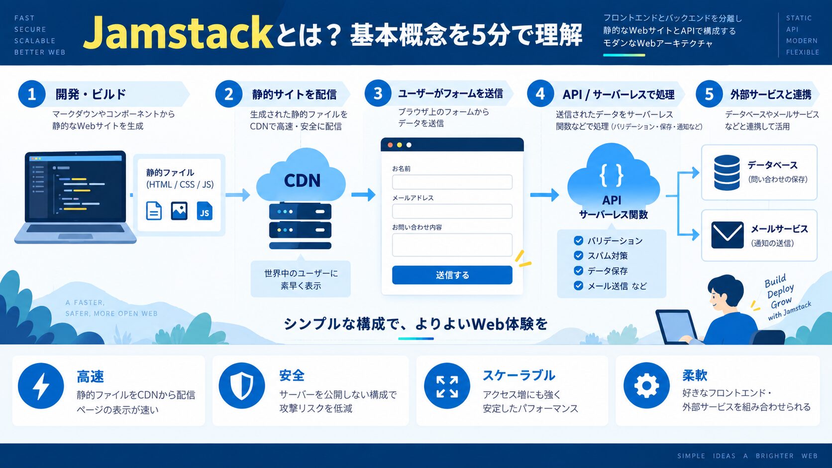 Jamstackとは?基本概念を5分で理解