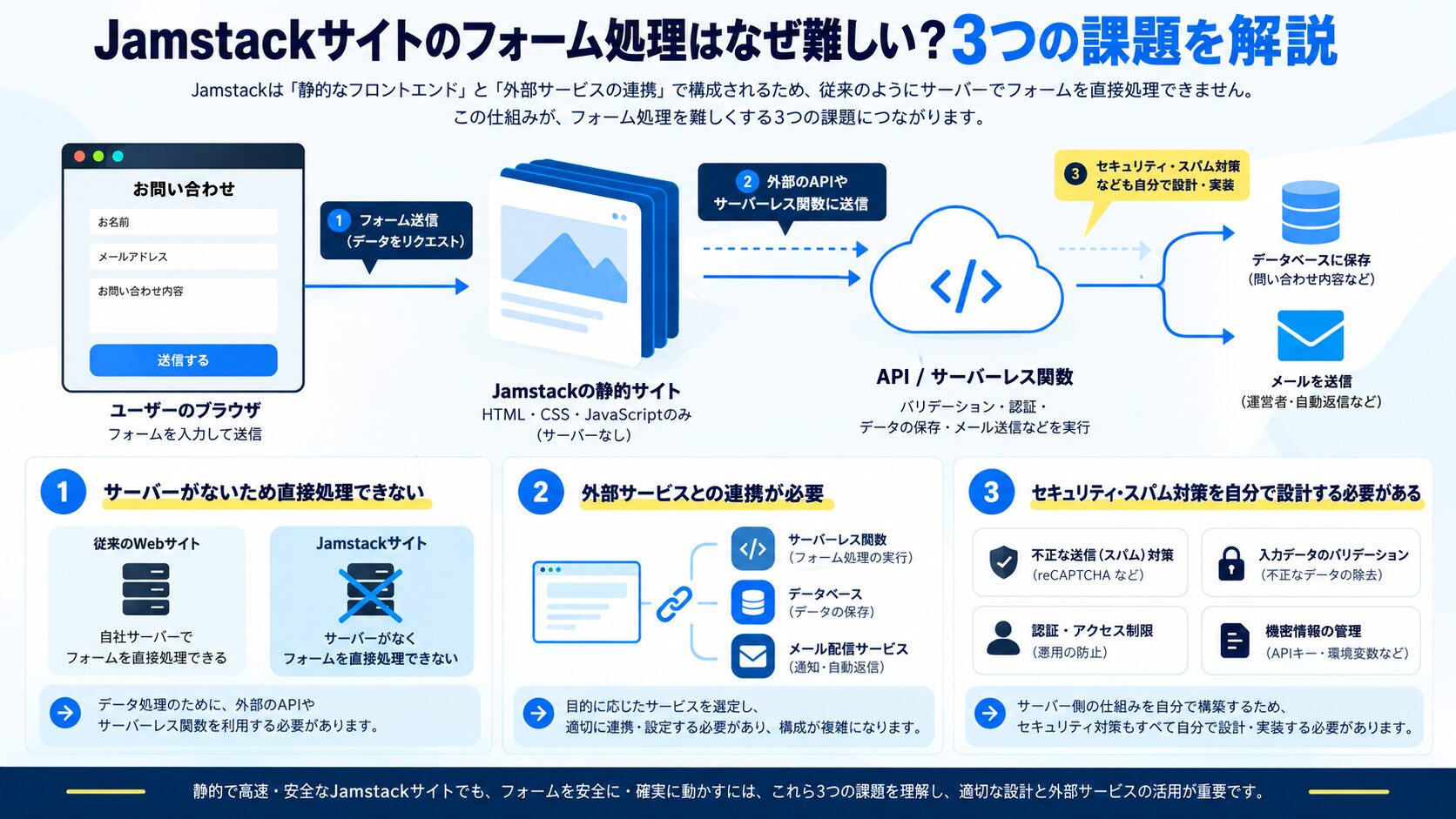 Jamstackサイトのフォーム処理はなぜ難しい?3つの課題を解説