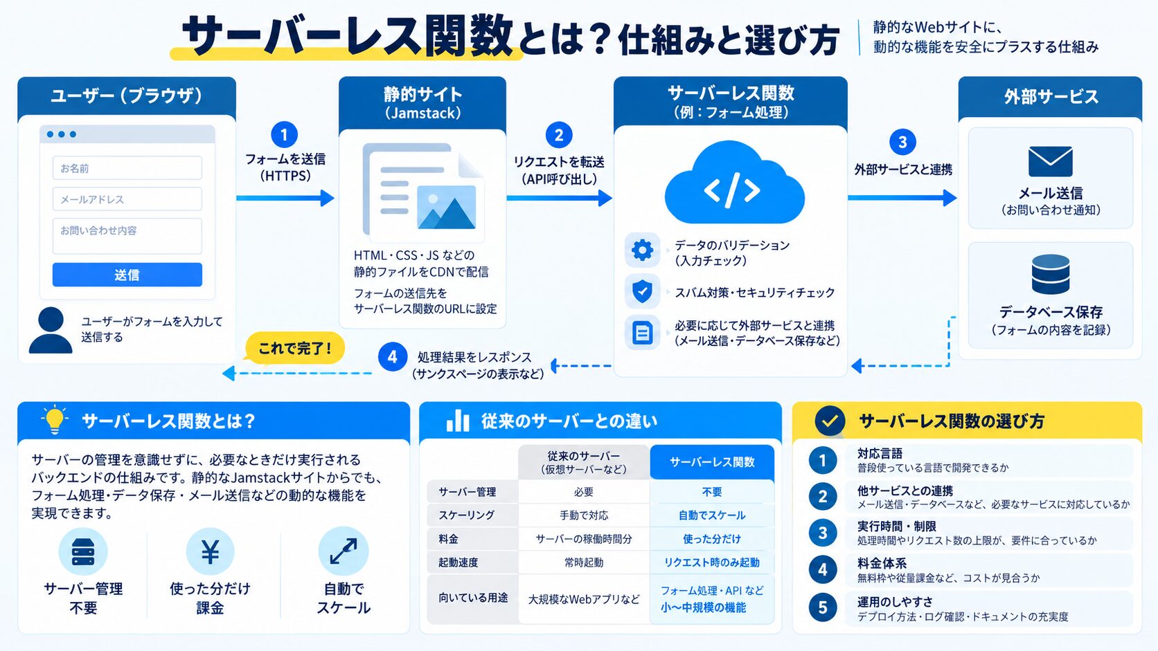 サーバーレス関数とは?仕組みと選び方