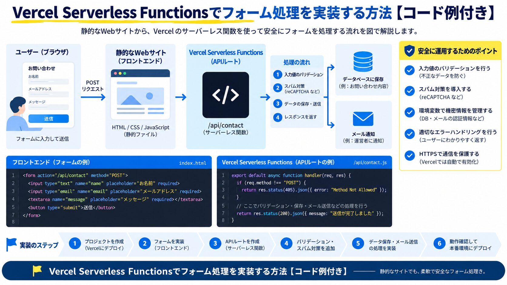 Vercel Serverless Functionsでフォーム処理を実装する方法【コード例付き】