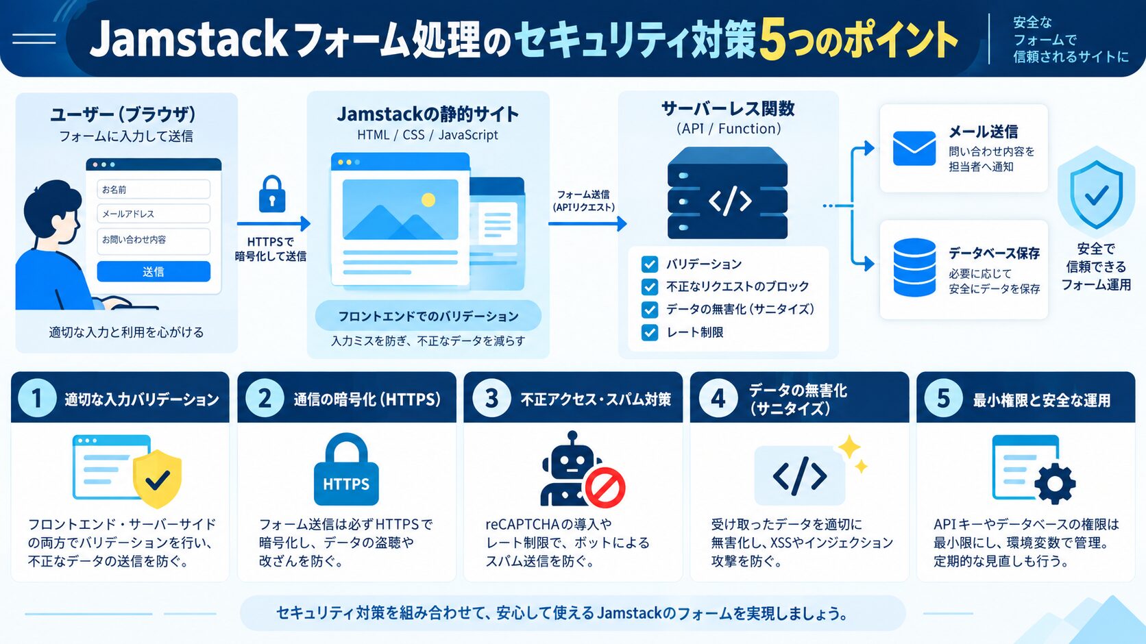 Jamstackフォーム処理のセキュリティ対策5つのポイント