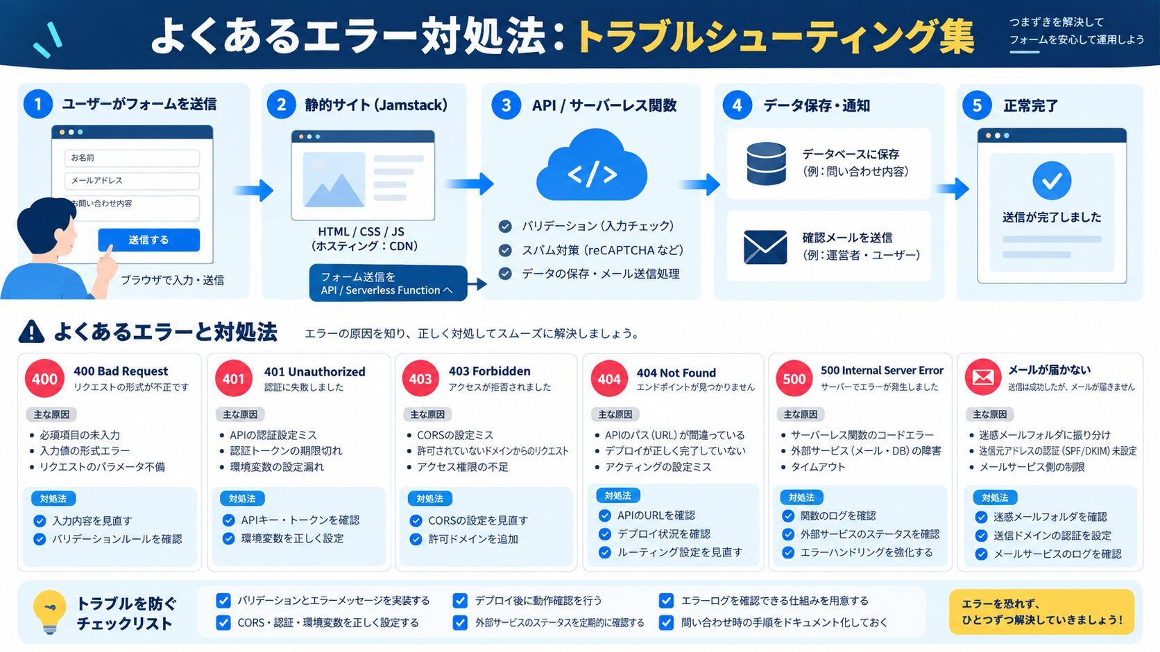 よくあるエラー対処法:トラブルシューティング集