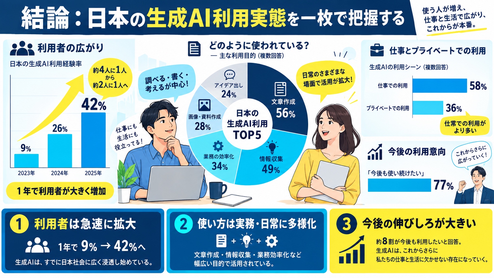 結論：日本の生成AI利用実態を一枚で把握する