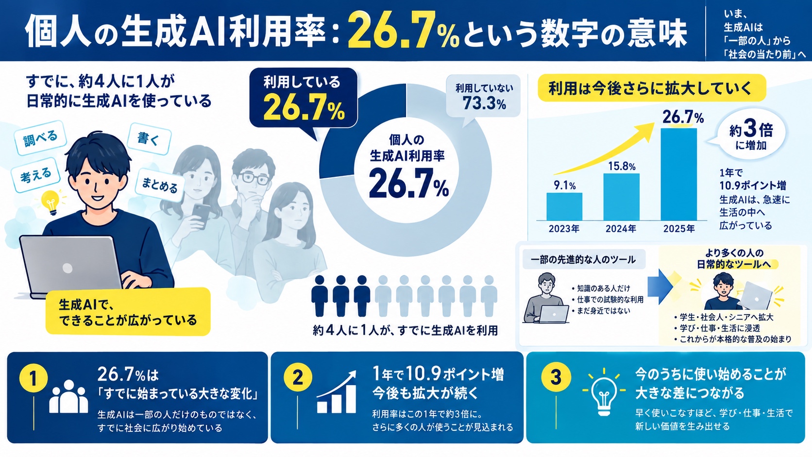 個人の生成AI利用率：26.7%という数字の意味