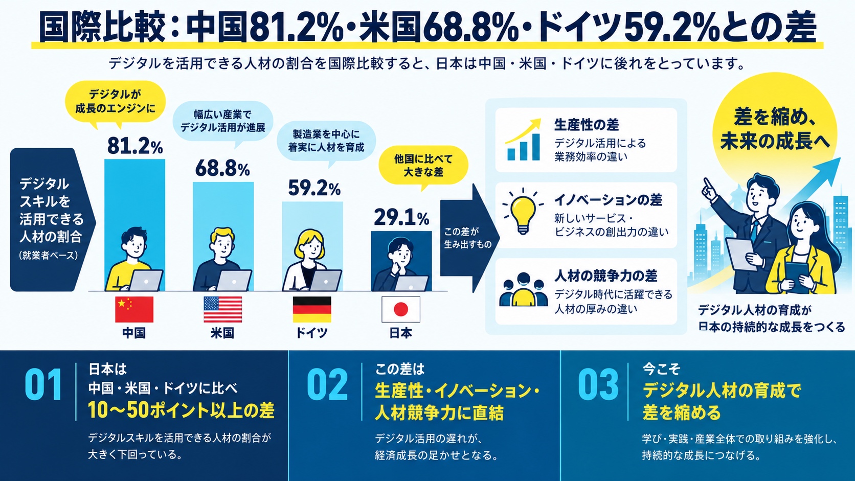 国際比較：中国81.2%・米国68.8%・ドイツ59.2%との差