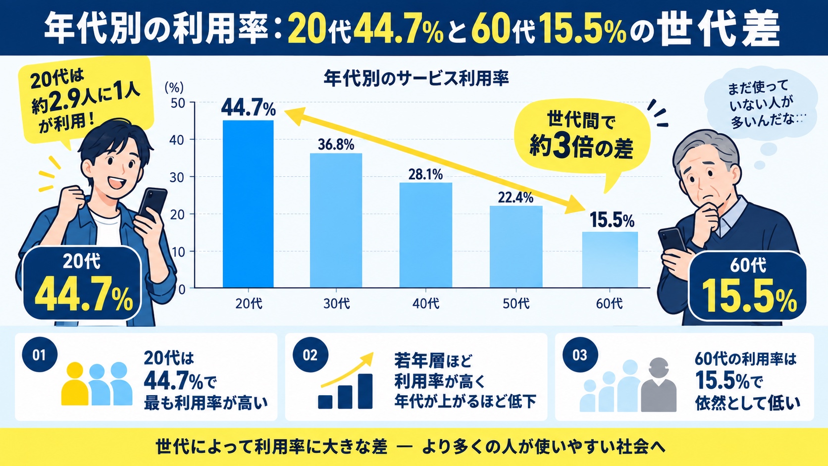 年代別の利用率：20代44.7%と60代15.5%の世代差
