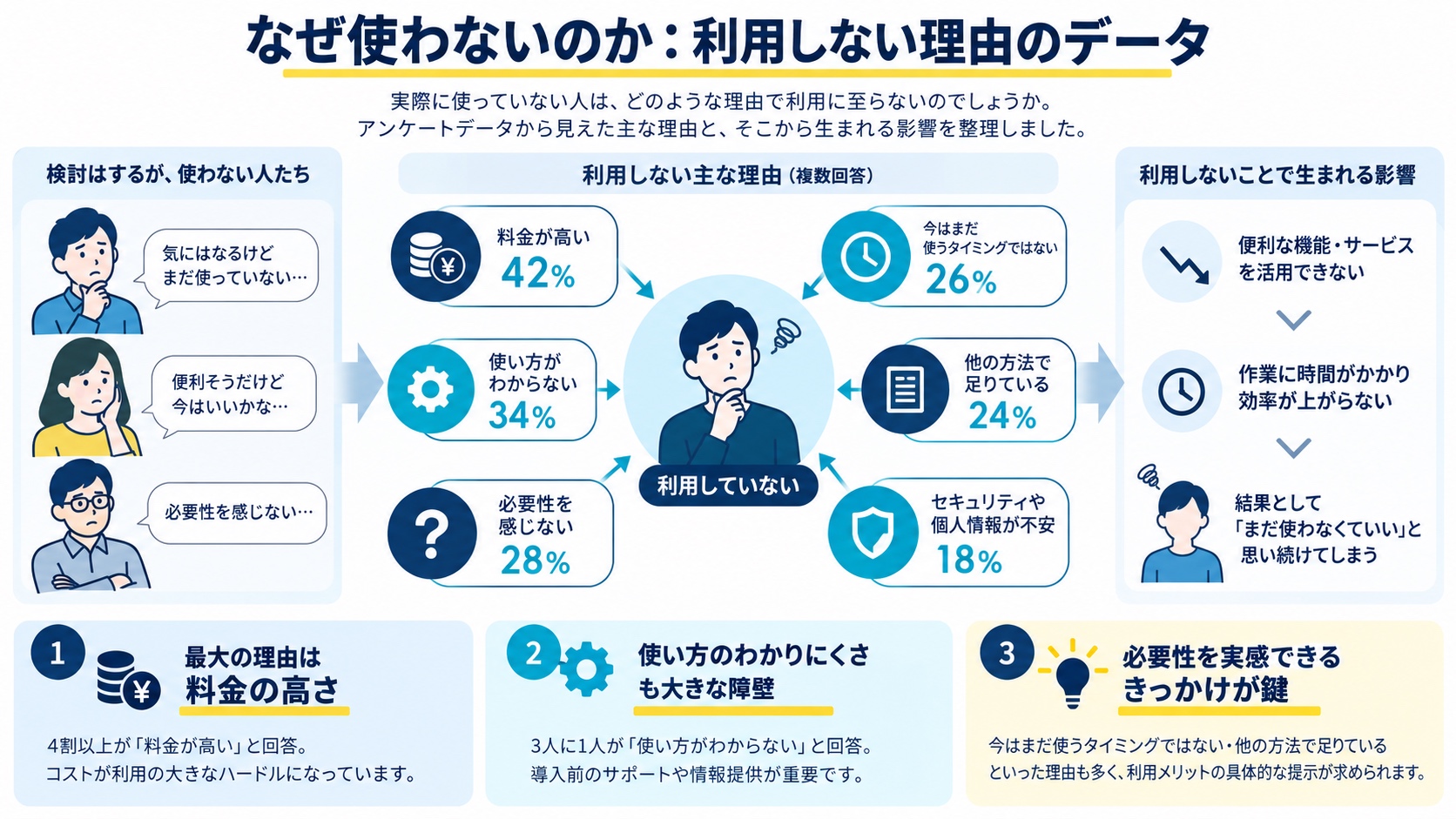 なぜ使わないのか：利用しない理由のデータ