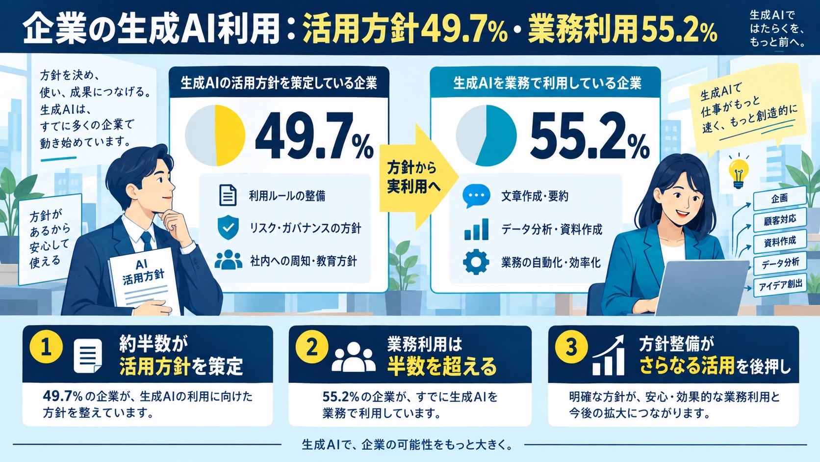 企業の生成AI利用：活用方針49.7%・業務利用55.2%