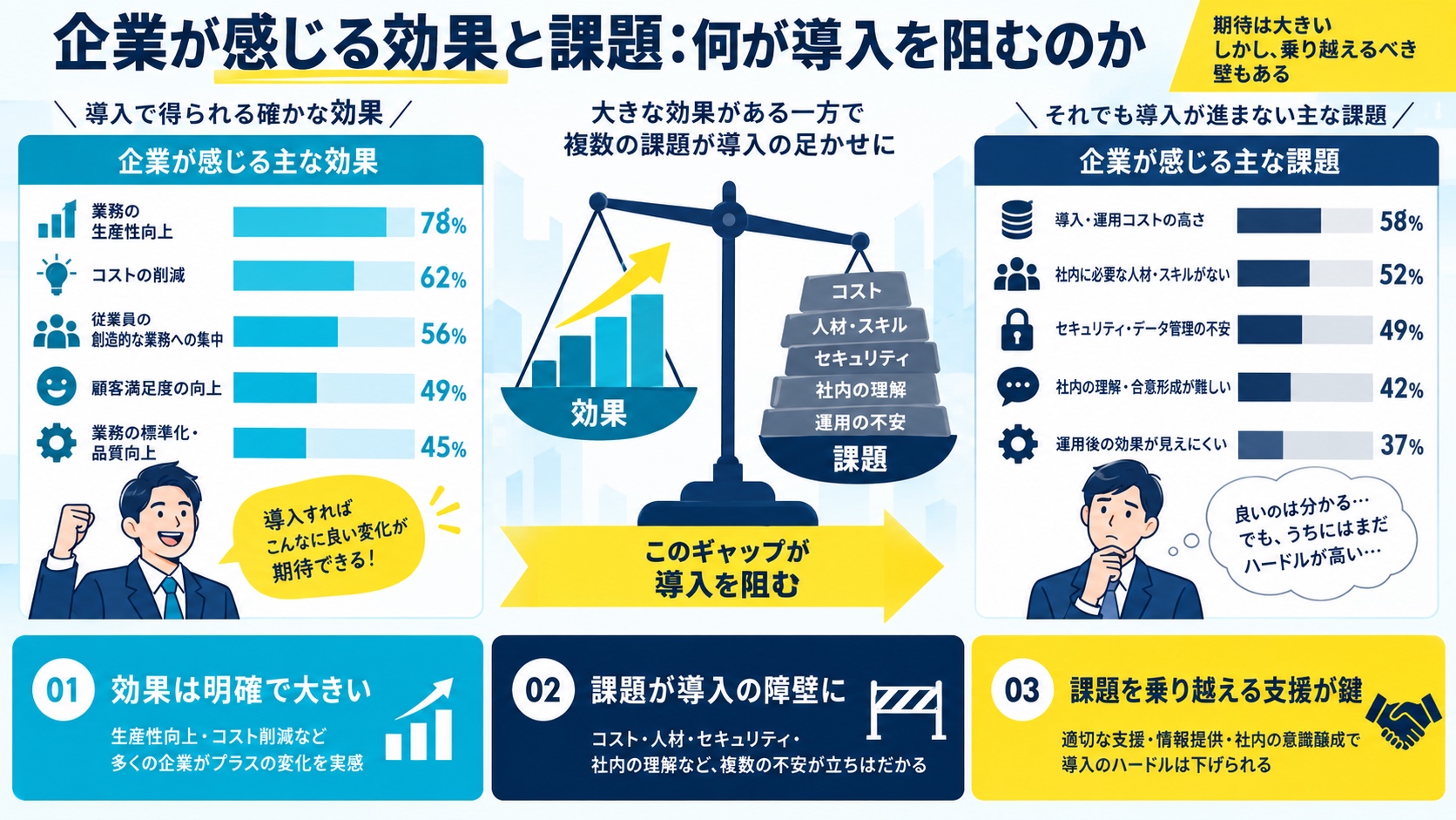 企業が感じる効果と課題：何が導入を阻むのか