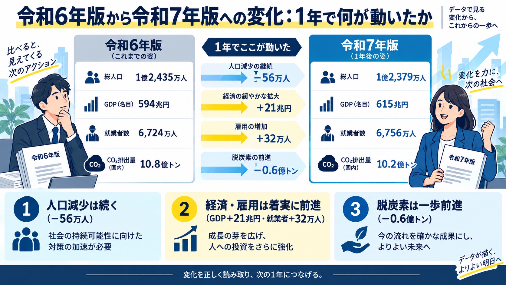 令和6年版から令和7年版への変化：1年で何が動いたか