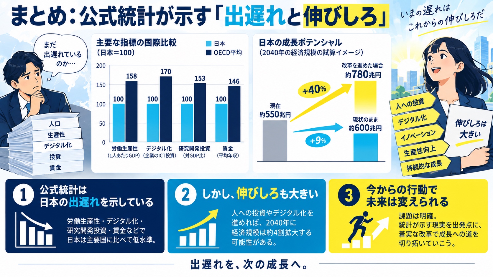まとめ：公式統計が示す『出遅れと伸びしろ』