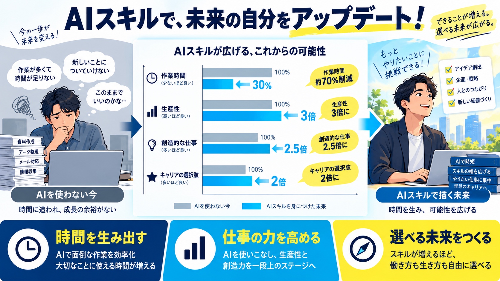 AIスキルで、未来の自分をアップデート！