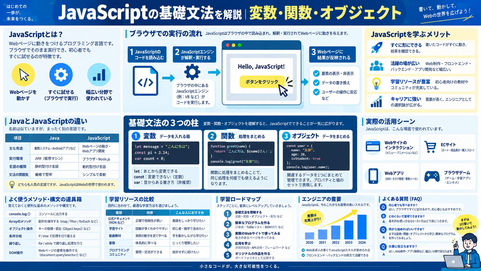 JavaScriptの基礎文法を解説|変数・関数・オブジェクト