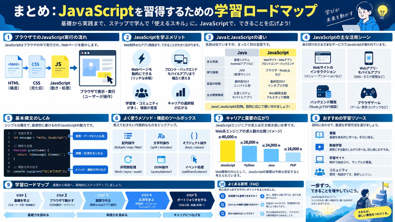 まとめ:JavaScriptを習得するための学習ロードマップ