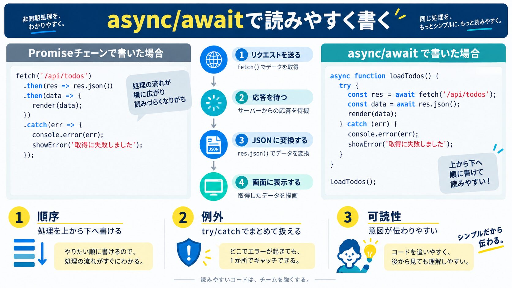async/awaitで読みやすく書く