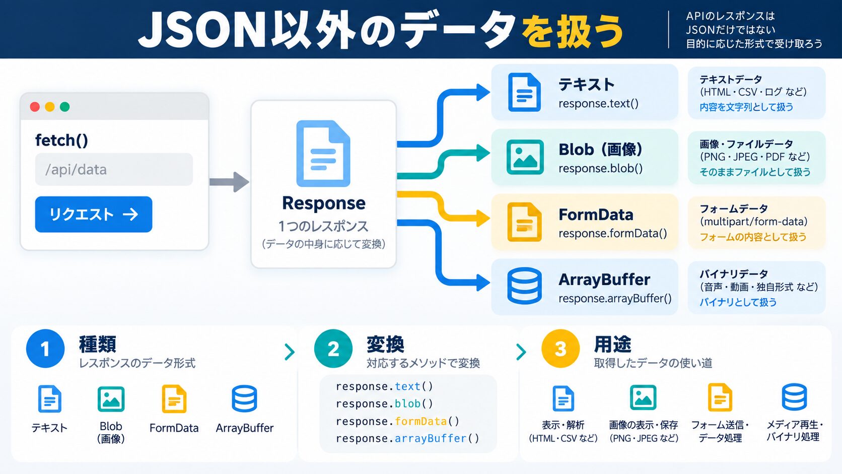 JSON以外のデータを扱う