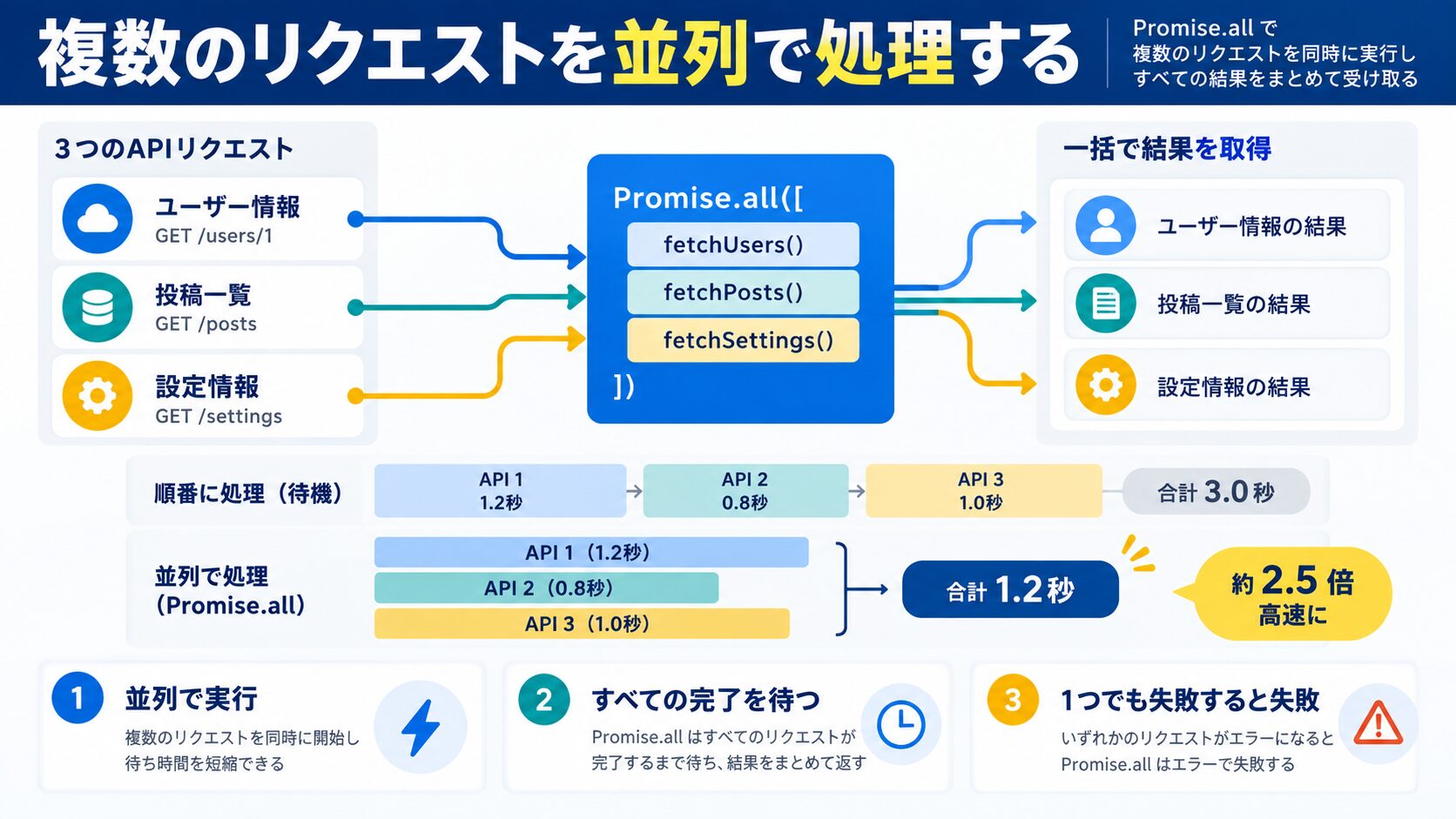 複数のリクエストを並列で処理する