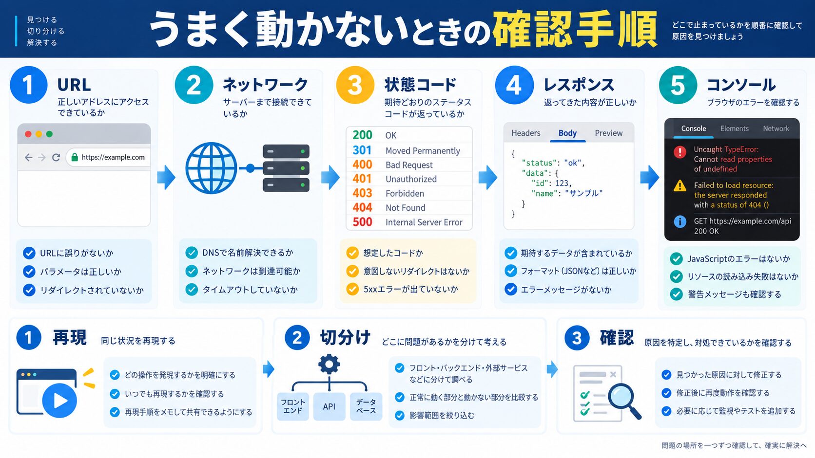 うまく動かないときの確認手順
