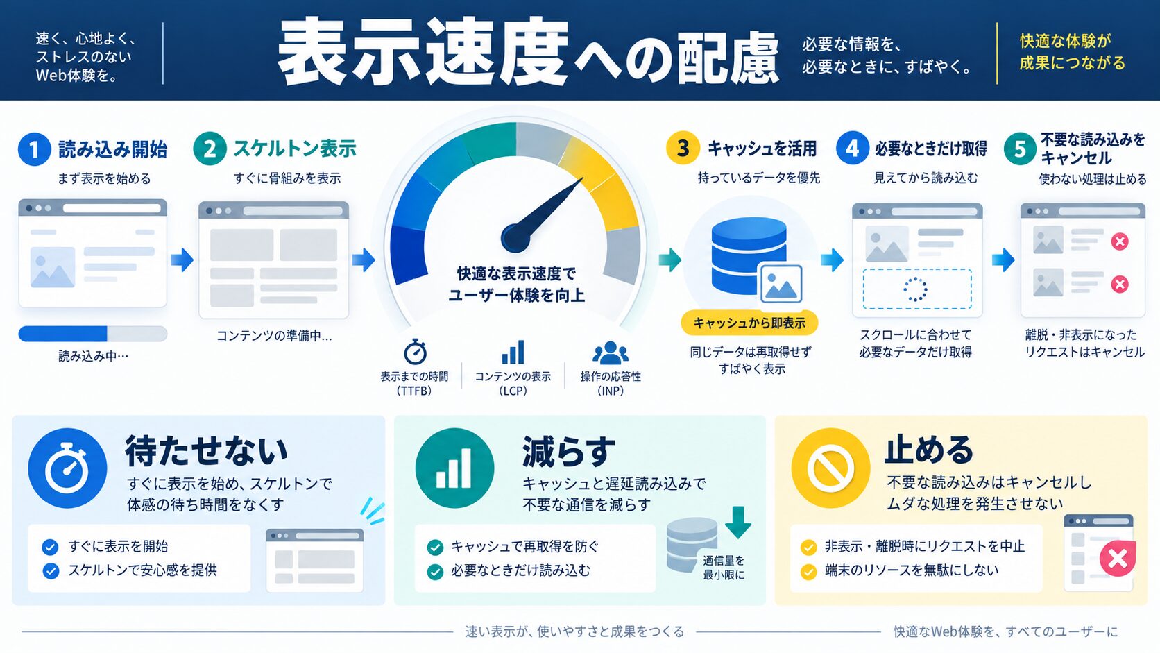表示速度への配慮