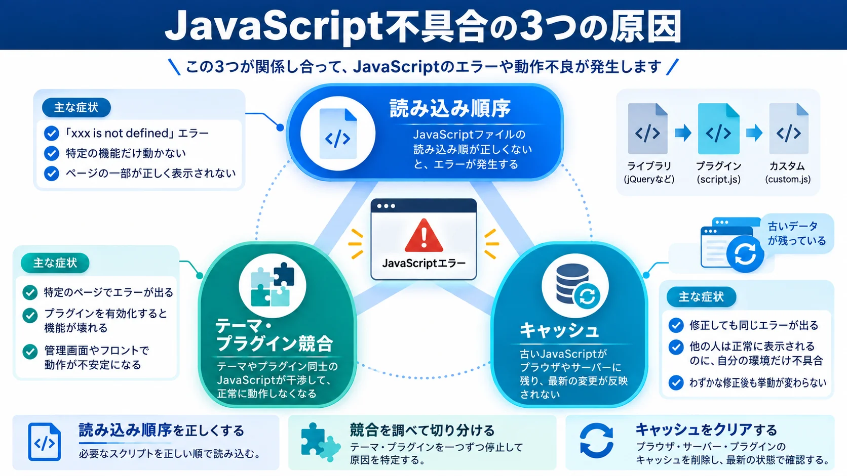 WordPress初心者が遭遇するJavaScript不具合の3つの原因