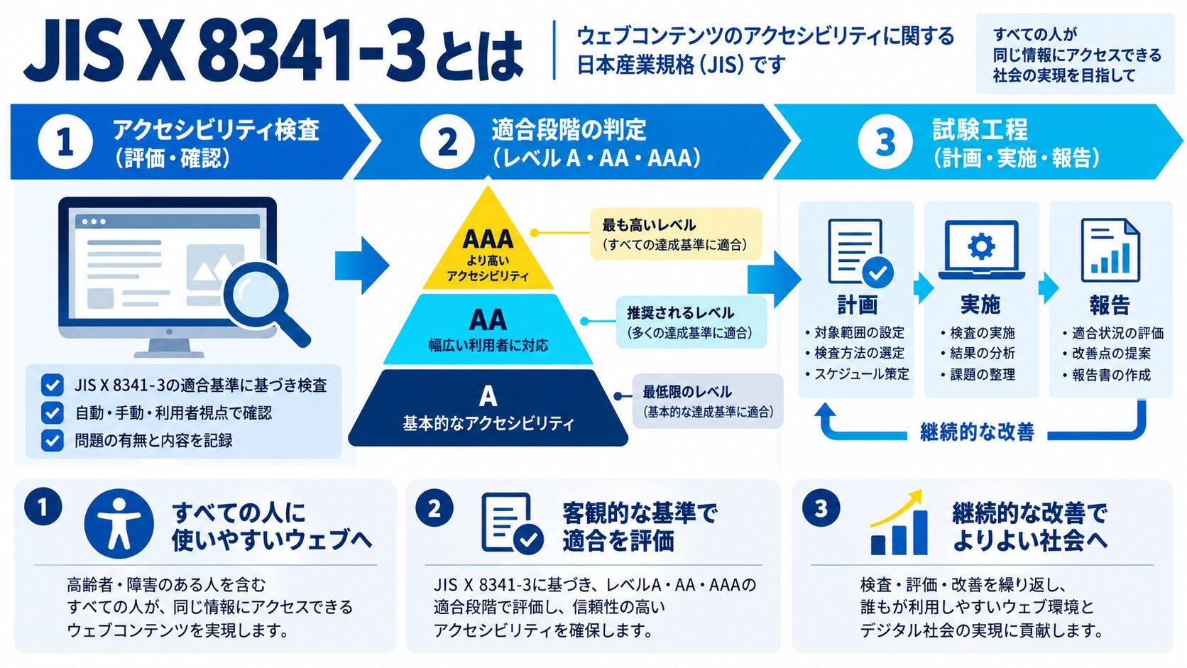 JIS X 8341-3とは?