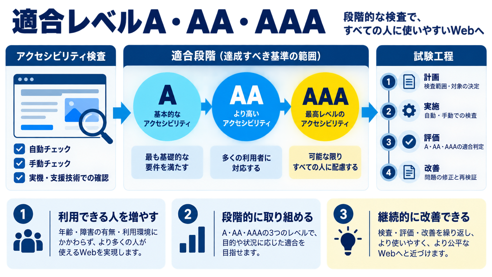 適合レベル3段階(A・AA・AAA)の違い