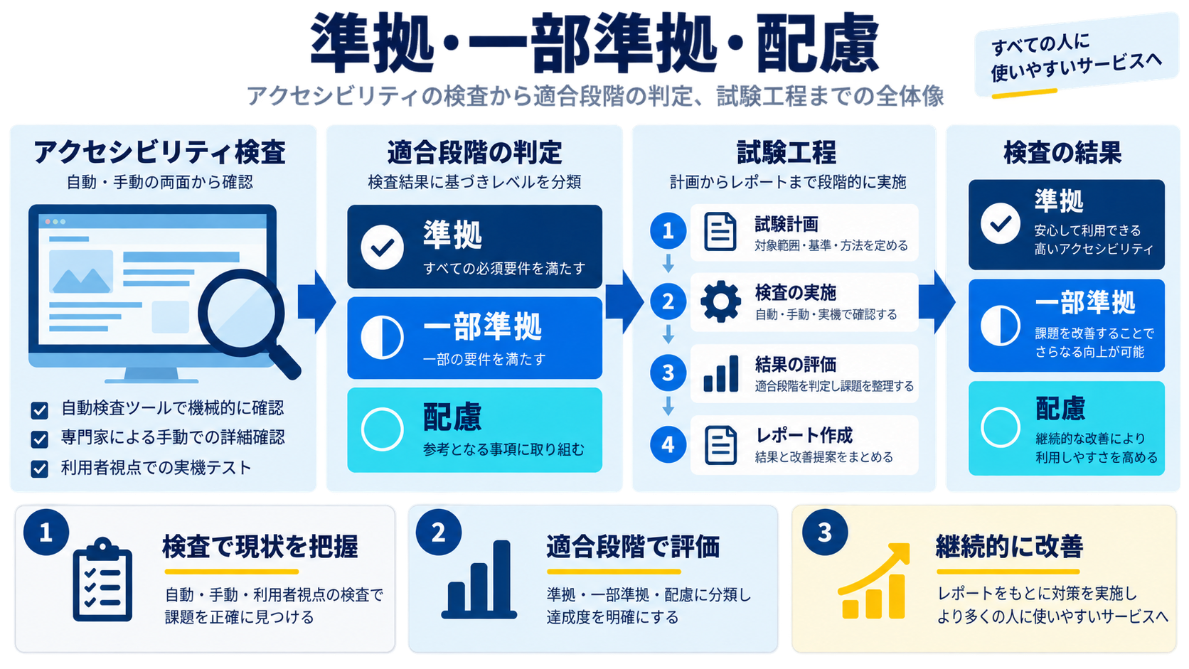 対応度表記の3種類(準拠・一部準拠・配慮)