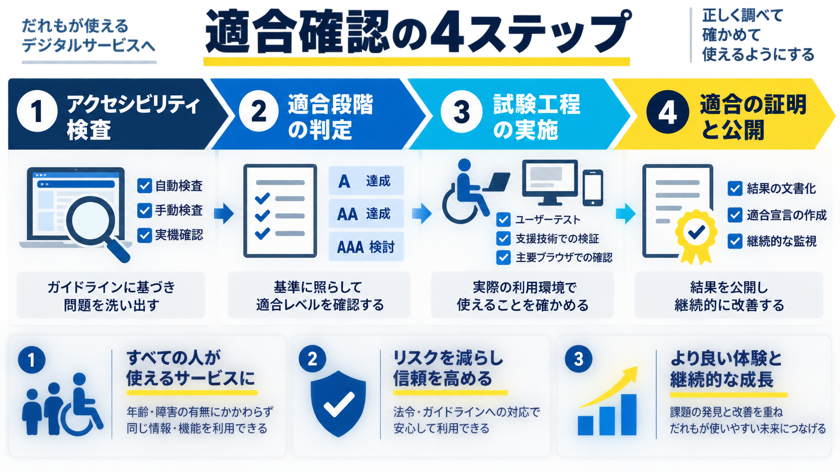 適合レベル確認の試験手順(4ステップ)