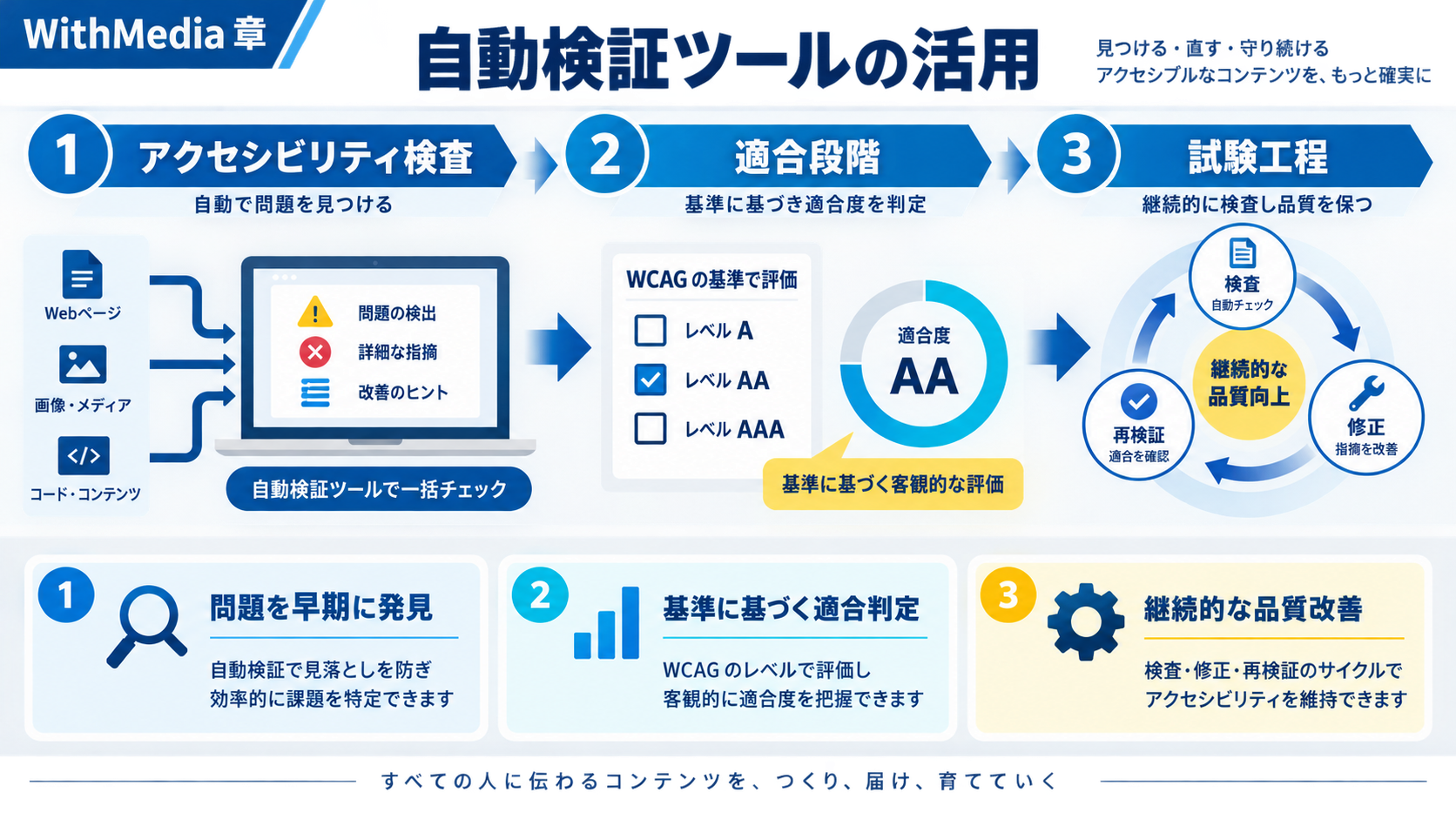 自動検証ツールの活用