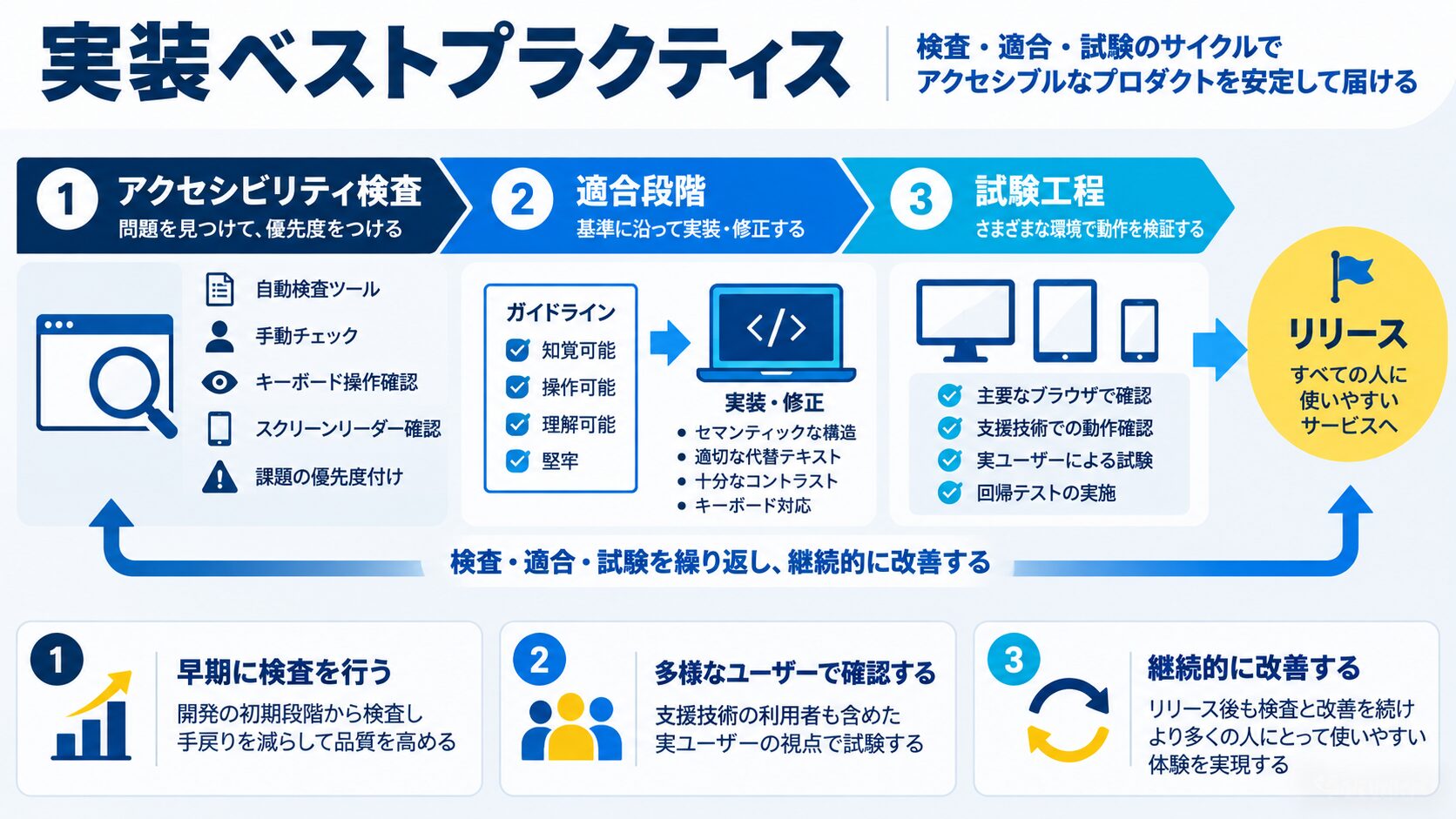 実装のベストプラクティス