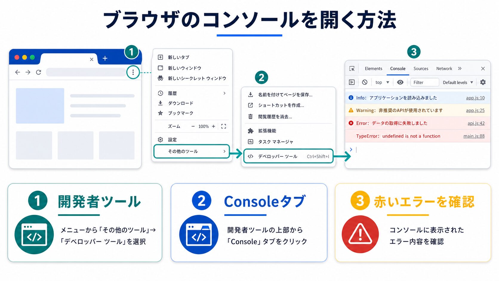 ブラウザのコンソールを開く方法の図解