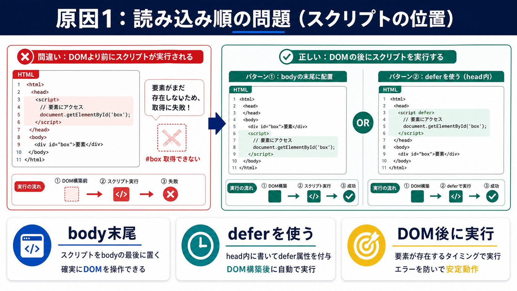 原因1:読み込み順の問題(スクリプトの位置)の図解