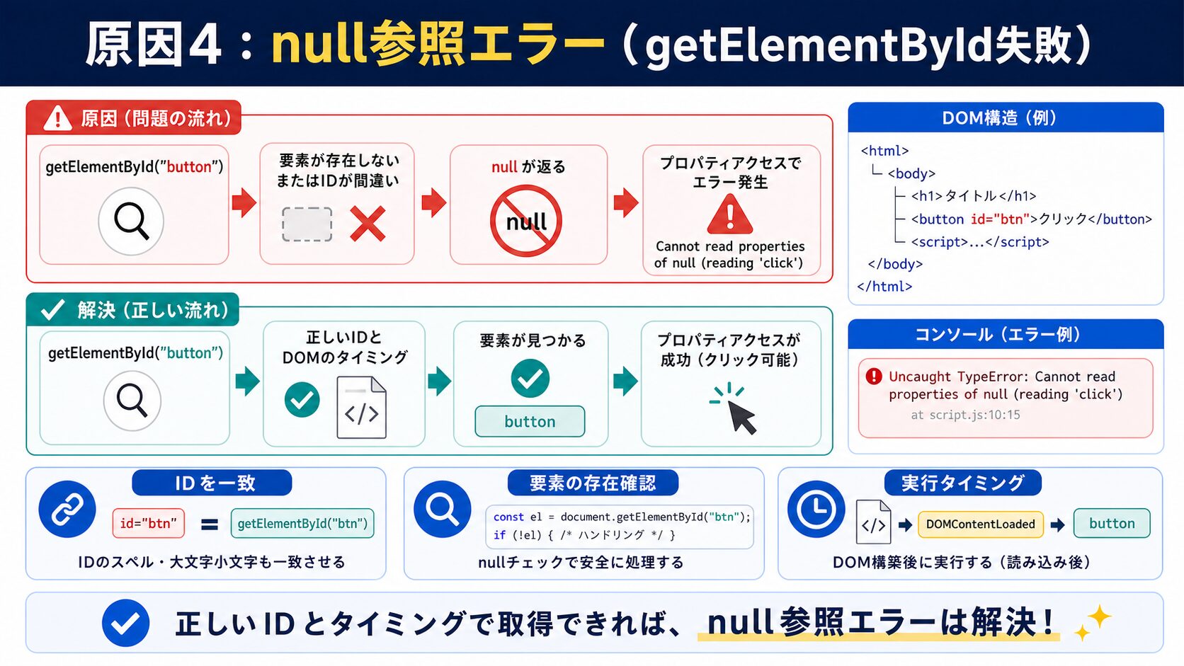 原因4:null参照エラー(getElementById失敗)の図解