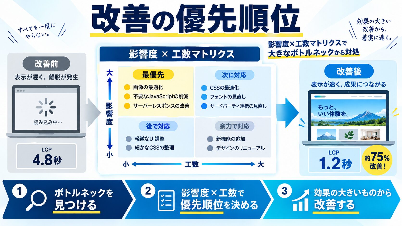 スコア100達成のための改善優先順位