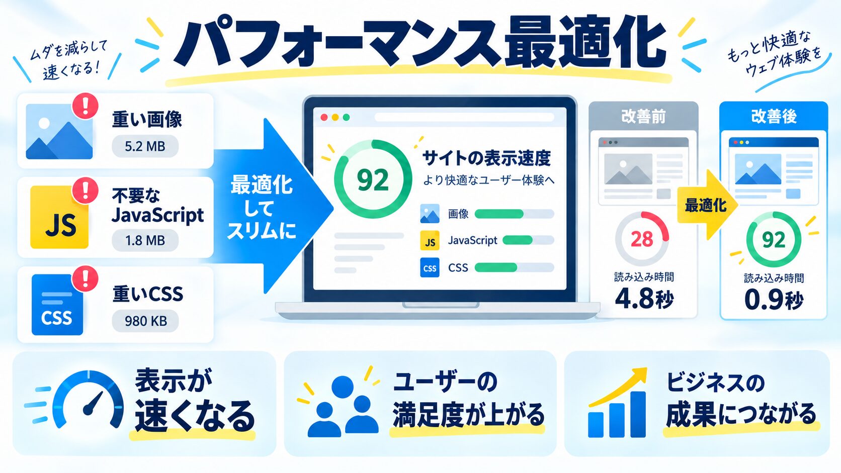 パフォーマンス最適化の具体的手法