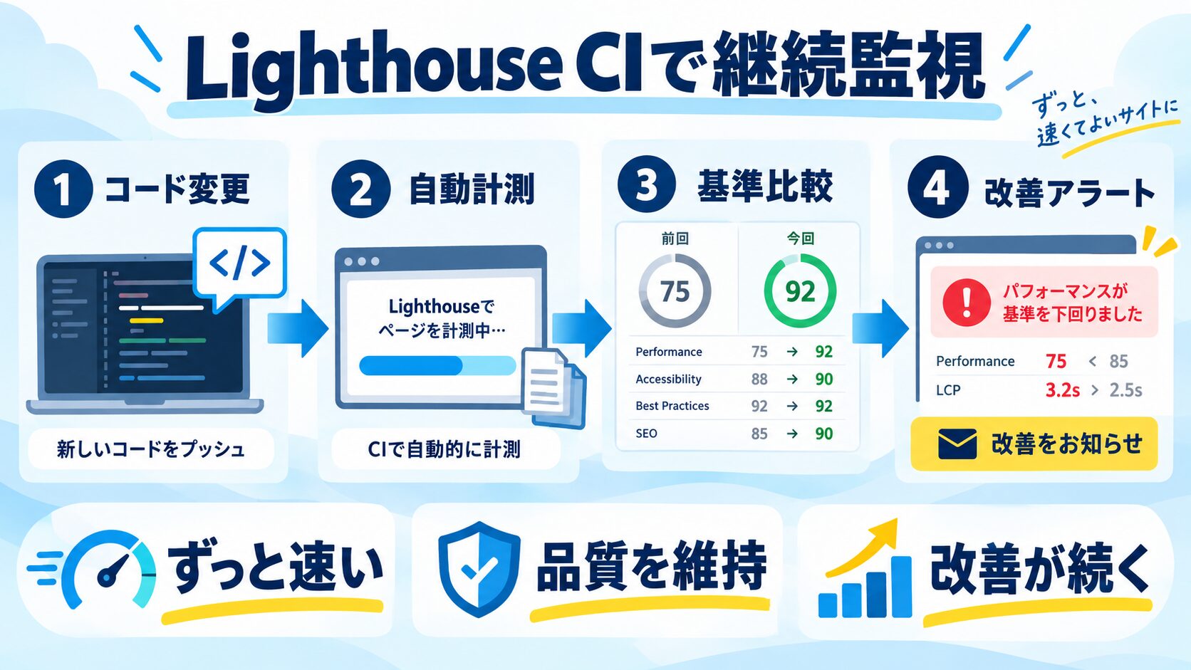 継続的な監視と改善｜Lighthouse CIの導入