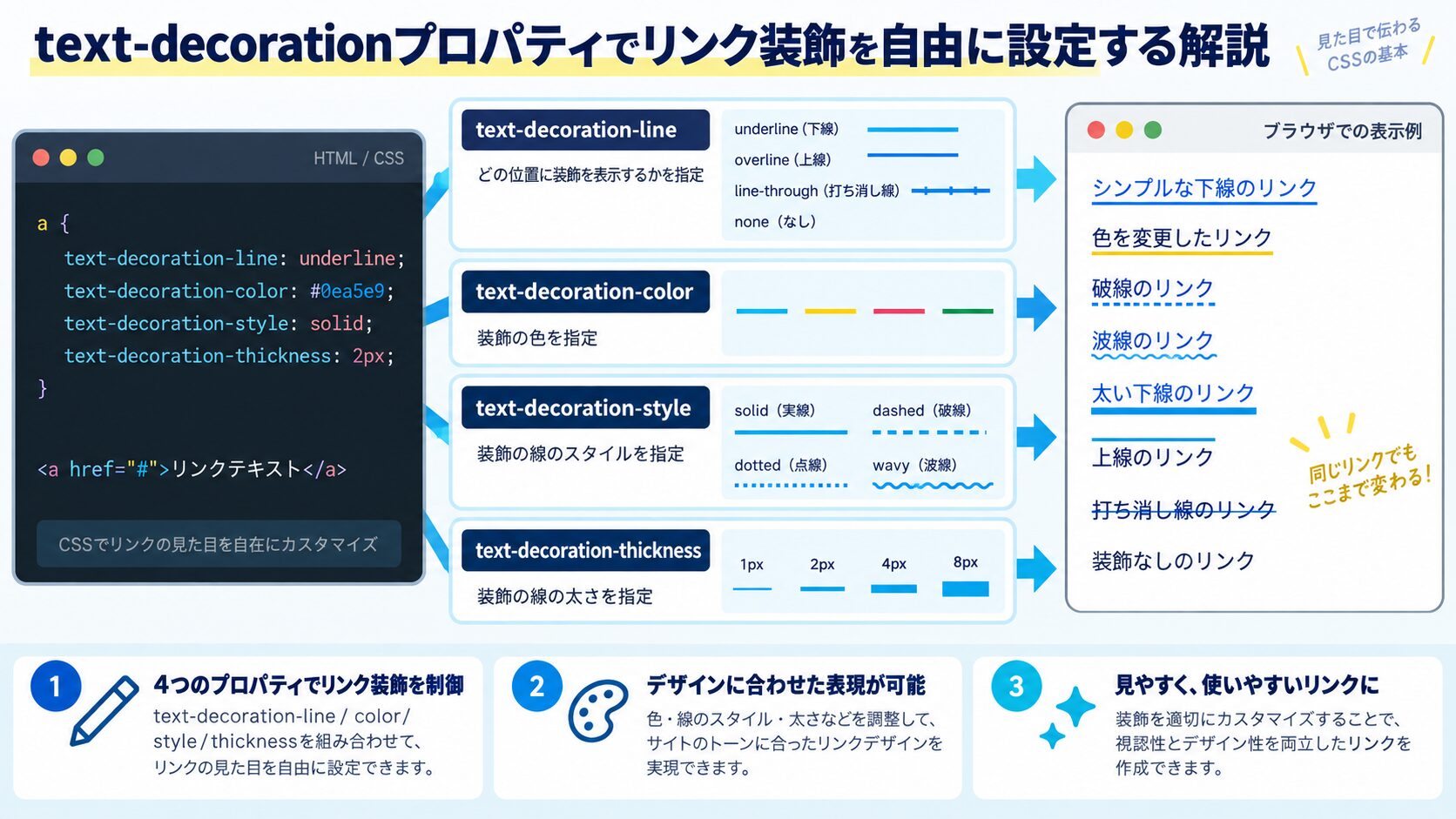 text-decorationプロパティでリンク装飾を自由に設定する解説