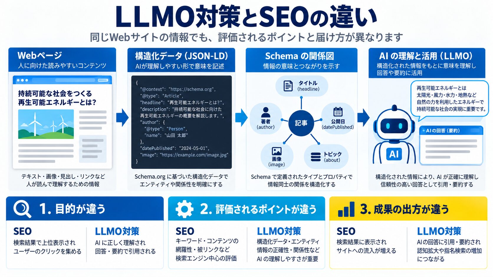 LLMO対策とは?SEOとの違い