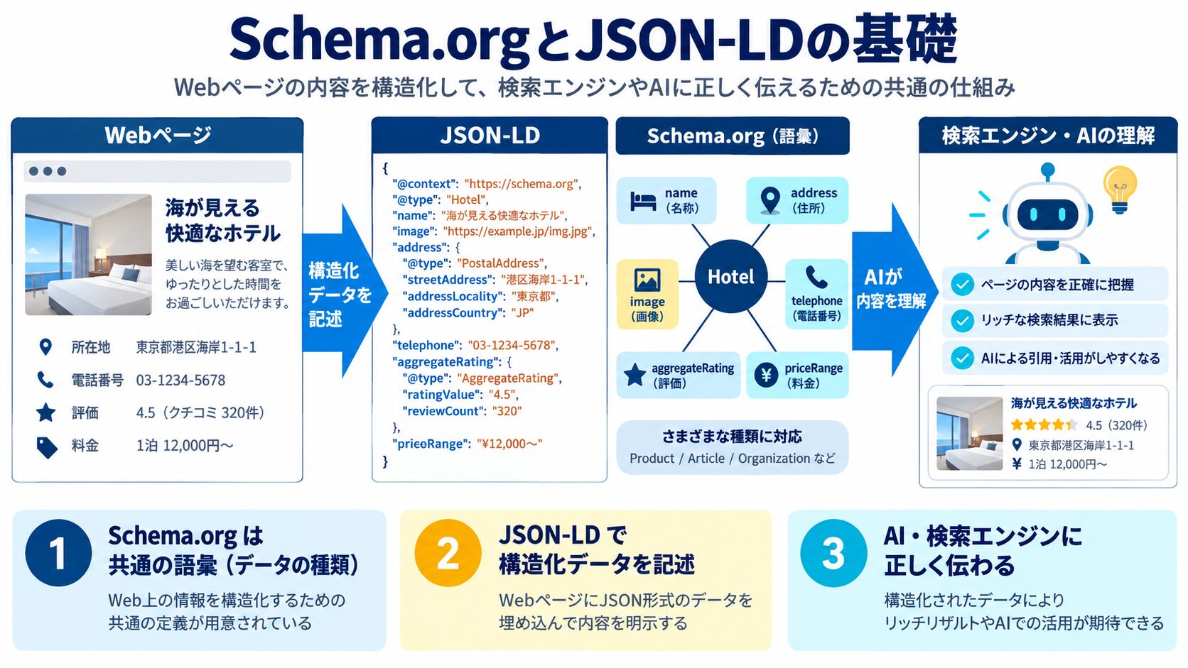 Schema.orgとJSON-LDの基礎